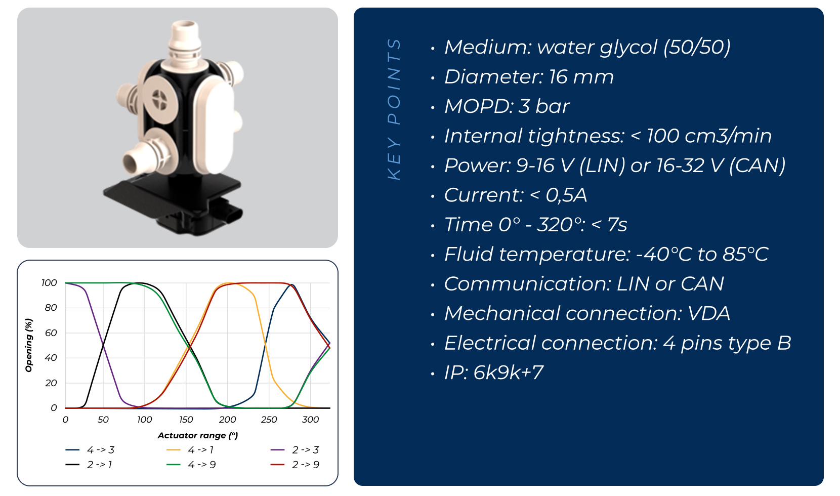 Electronic Multiway Coolant Control Valves Electronic Multiway Coolant Control Valves Dual stage